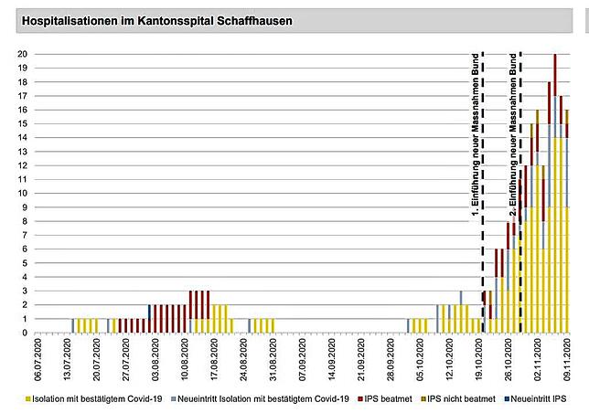 Übersicht über die Entwicklung der Behandlung von Covid-19-Patienten im Spital im Kanton Schaffhausen bis 9. November 2020.