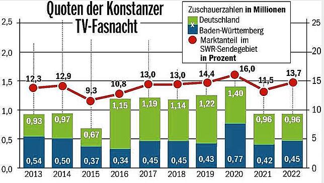 Bild 1: Der SWR will mit der Fernsehfasnacht wieder hoch hinaus