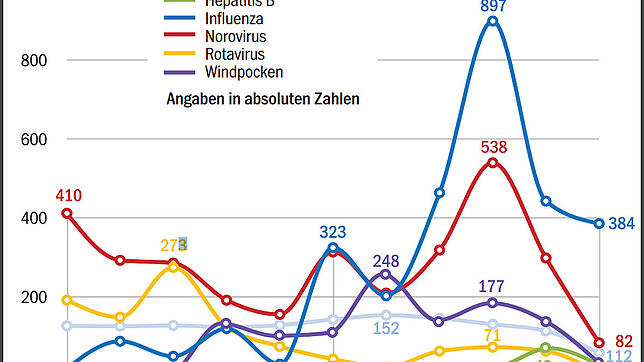 Bild : Corona ist nur eine von über 20 nachgewiesenen, meldepflichtigen Infektionskrankheiten im Schwarzwald-Baar-Kreis in diesem Jahr