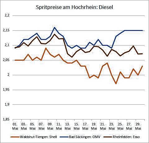 So viel kostete der Liter Sprit im Mai am Hochrhein: Vergleich der Preise bei der Esso in Rheinfelden, der OMV in Bad Säckingen und der ...