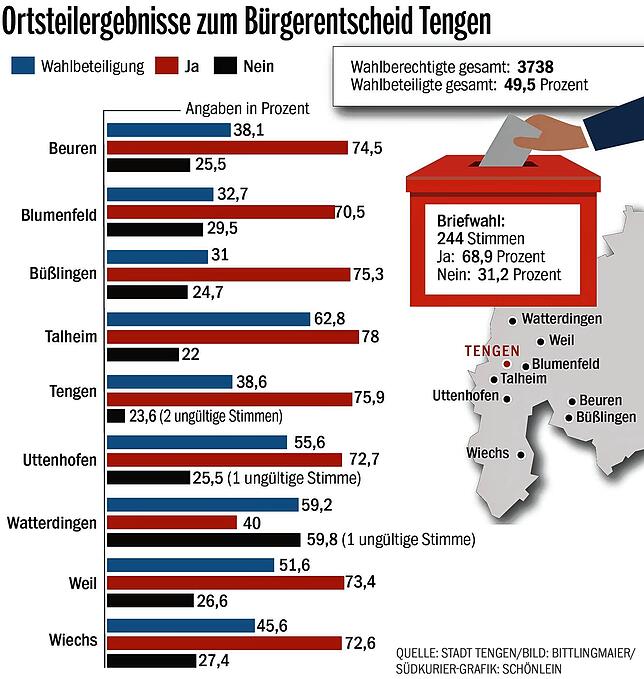 Bild 1: Nach Bürgerentscheid will Solarcomplex Tengener Windpark-Bau vorbereiten &ndash; Frust in Watterdingen und Stetten