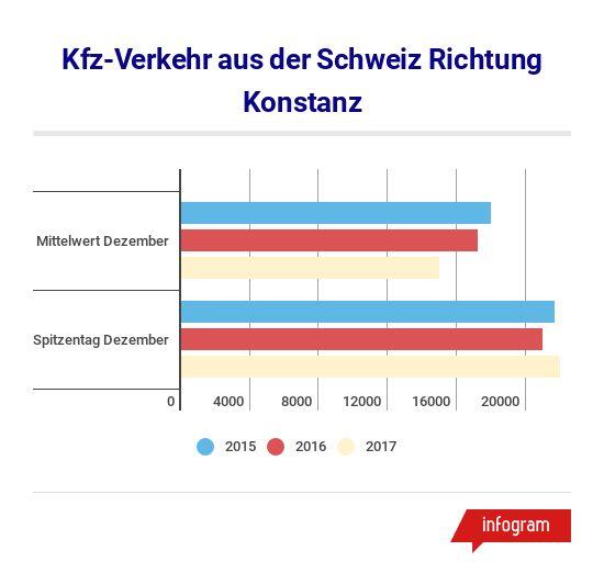 Bild 1: Ist der große Einkaufs-Boom aus der Schweiz vorbei, oder trügt das Gefühl? Wir haben die Fakten