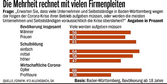 Firmenpleiten: Die Mehrheit rechnet mit zahlreichen Firmenpleiten. 56 Prozent der Bevölkerung sind überzeugt, dass viele Unternehmen und ...