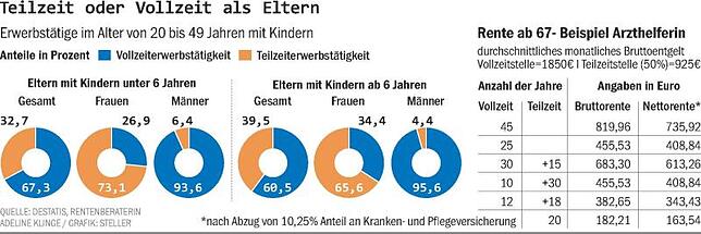 Bild 1: Warum Frauen die Rente oft nicht zum Leben reicht