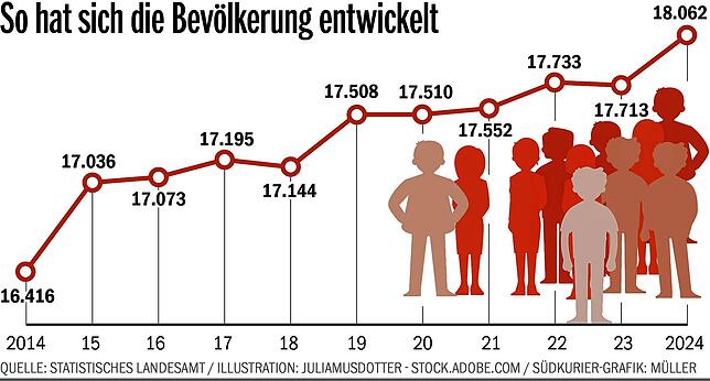 Bild 1: Bad Säckingen hat erstmals mehr als 18.000 Einwohner
