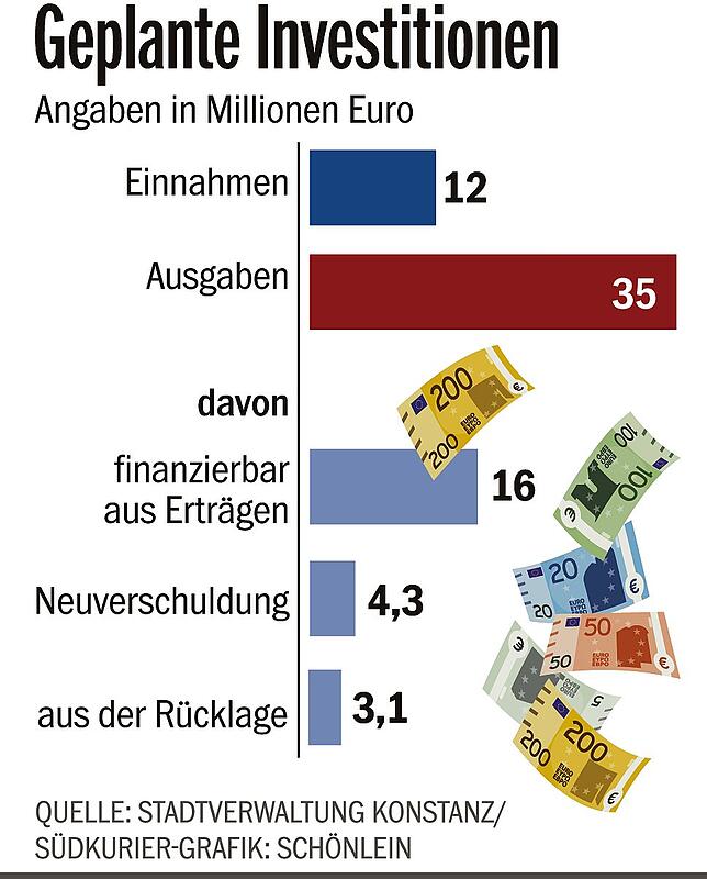 Bild 1: Zum ersten Mal seit 2011 verschuldet sich Konstanz wieder. Ohne Kreditaufnahme wäre das Klimapaket nicht zu finanzieren
