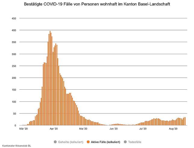 Schematische Darstellung der Zahl der bestätigten aktiven Sars-CoV-2-Infektionen im Kanton Basel-Landschaft bis 13. August 2020.