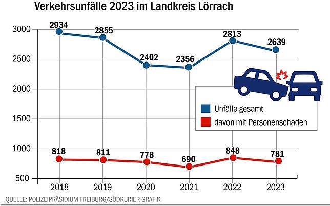 Bild 4: Unfallbilanz für 2023: Es kracht wieder häufiger auf den Straßen