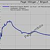 Das blaue Band und der Pegelausschlag: Das ist die Woche bis zum 16. Juli an der Villinger Brigach beim Bahnhof. Die Spitze des ...