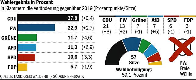Bild 1: Trendlinien der Europawahl schlagen sich auch im Kreistag nieder