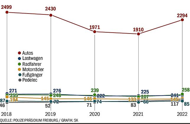Bild 6: Unfallstatistik 2022: Die Zahl der Fahrradunfälle nimmt stetig zu