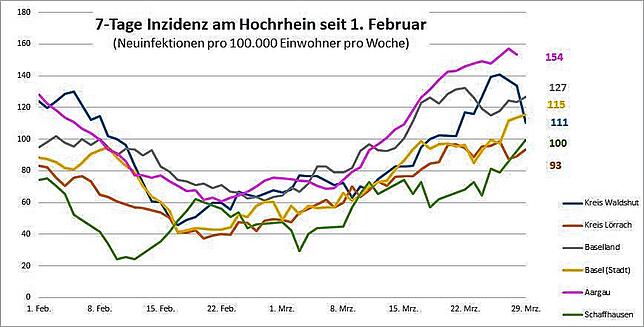 Die Sieben-Tage-Inzidenz seit 1. Februar am Hochrhein in den Landkreisen Waldshut und Lörrach und den Kantonen Basel-Stadt, ...
