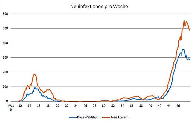 War das der Höhepunkt? Ein leichter Knick ist zu erkennen, aber im Vergleich zur ersten Welle ist das Niveau noch hoch.