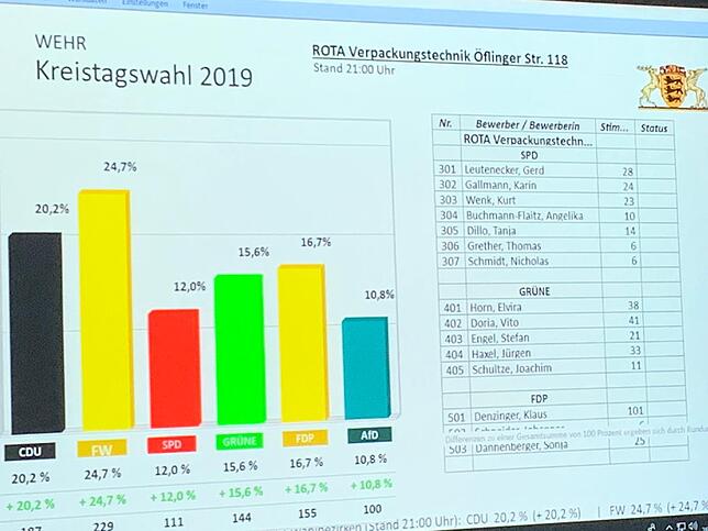 Bild 5: Ticker zur Wahl in Wehr: Der neue Wehrer Gemeinderat steht fest &ndash; Überraschungen gab es bei der Kreistagswahl