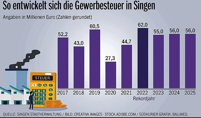 Bild 1: Das Finanztal der Tränen scheint durchschritten: Der Singener Haushalt für das Jahr 2022 ist einer zum Durchschnaufen