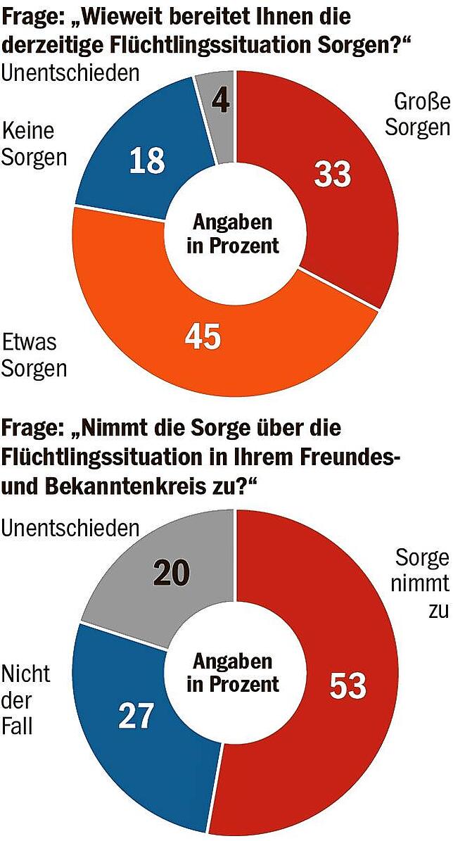 Bild 2: BaWü-Check: Unterbringung von Geflüchteten macht den Menschen zunehmend Sorgen