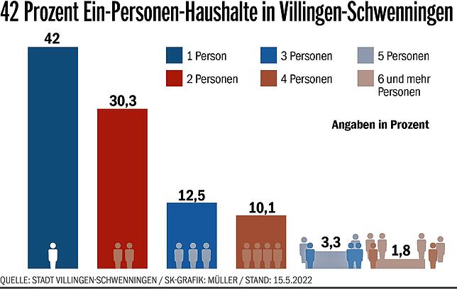 42 Prozent der Wohnungen in Villingen sind Single-Haushalte. Große Wohungen sind kaum gefragt. Die Stadt erwartet, dass sich dieser ...