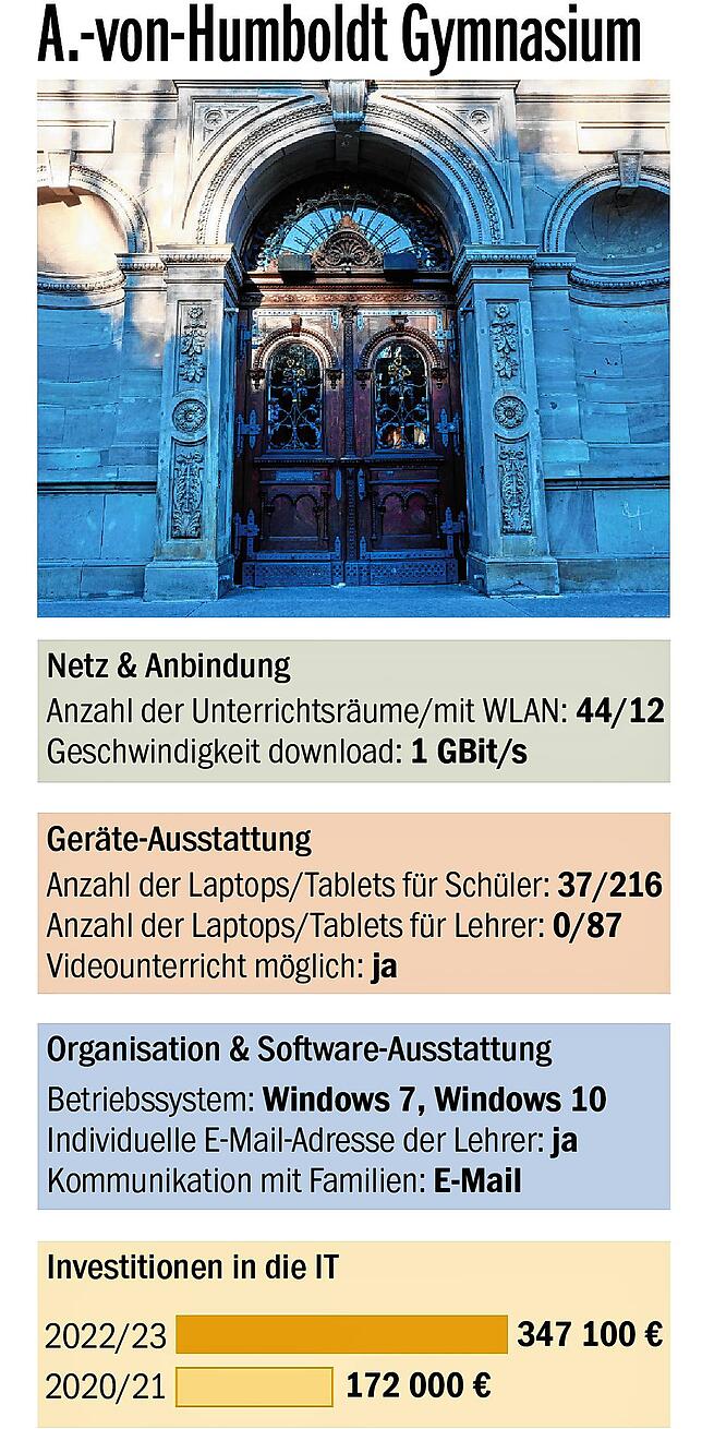 Bild 1: BaWü-Check bescheinigt der Schulpolitik schlechte Noten: Wie ist die Lage an den Konstanzer Schulen?