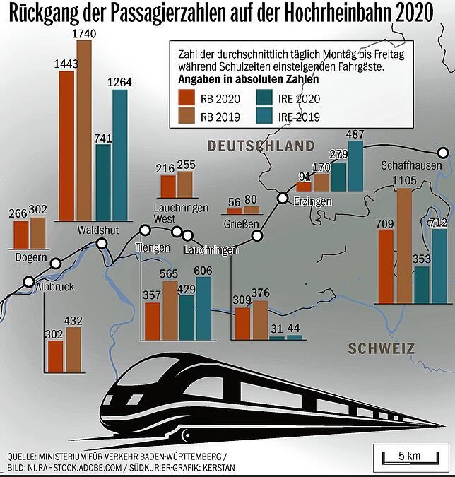 Bild 2: Corona sorgt für leere Züge: Wesentlich weniger Menschen benutzen seit dem ersten Lockdown die Bahn