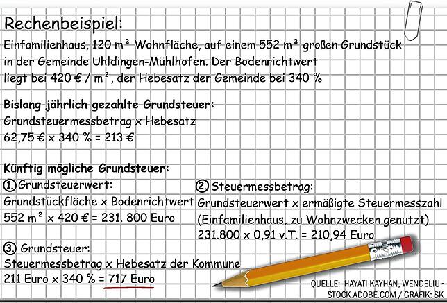 Bild 1: Neue Grundsteuer: Wie teuer wird es für Hausbesitzer?