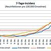 Entwicklung der 7-Tage-Inzidenz seit Ende September 2020. Zum Vergleich: Die Inzidenz in Baden-Württemberg. Am vergangenen Wochenende ...