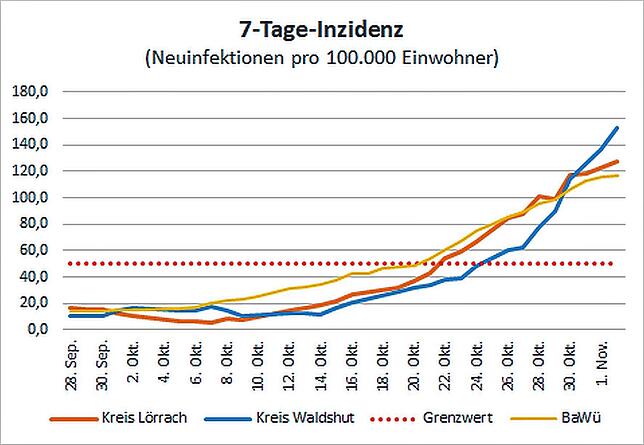 Entwicklung der 7-Tage-Inzidenz seit Ende September 2020. Zum Vergleich: Die Inzidenz in Baden-Württemberg. Am vergangenen Wochenende ...