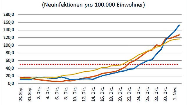 Entwicklung der 7-Tage-Inzidenz seit Ende September 2020. Zum Vergleich: Die Inzidenz in Baden-Württemberg. Am vergangenen Wochenende ...