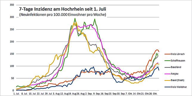 Nach den Sommerferien hatten die Schweizer Kantone mit einer Zunahme der Covid-19-Fälle zu kämpfen.