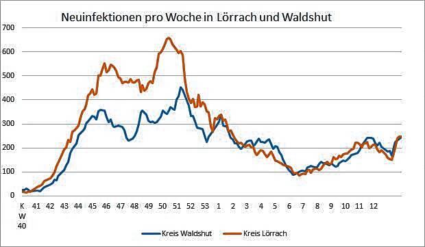 Im Gleichschritt: Die Zahl der Neuinfektionen in den Kreis Lörrach und Waldshut.