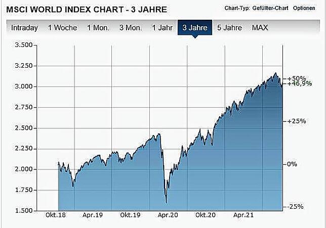 Die Entwicklung des MSCI World-Index, einem beliebten ETF-Investment, in den vergangenen drei Jahren.