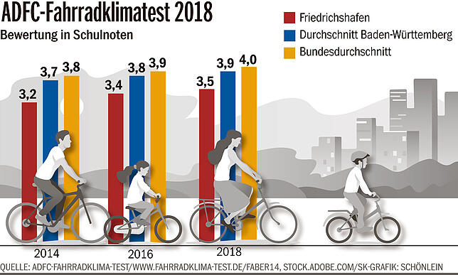 Bild 1: Friedrichshafen und Immenstaad schneiden beim Fahrradklimatest 2018 gut ab – doch es gibt noch Handlungsbedarf