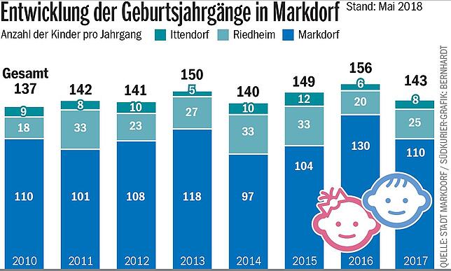 Bild 1: Nachwuchs bekommt mehr Platz: Zwei weitere Kindergärten