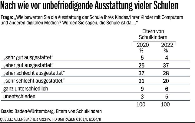 Bild 5: Mehrheit der Baden-Württemberger ist unzufrieden mit der Schulpolitik in der Pandemie