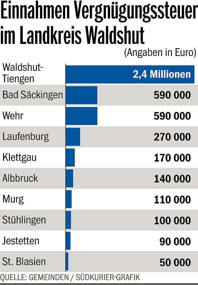Einnahmen Vergnügungssteuer_online