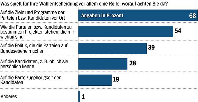 Bild 4: Wohnraum, Ärzte, Flüchtlinge: Diese Sorgen haben die Baden-Württemberger