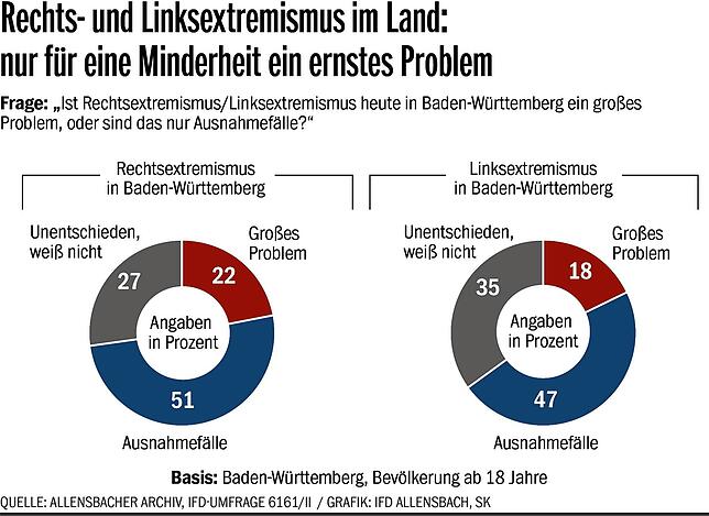 extremistische Tendenzen, sei es von rechts oder von links, werden von der Mehrheit nicht als großes Problem in Baden-Württemberg ...