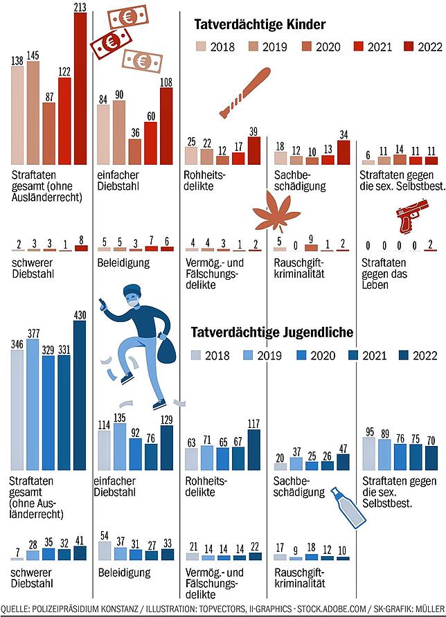 Bild 1: Kinder- und Jugendkriminalität steigt sprunghaft an