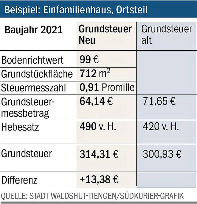 Bild 5: Neuregelung der Grundsteuer: Wer künftig stärker zur Kasse gebeten wird – und wer nicht