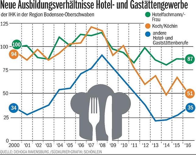 Bild 1: Mit viel Herzblut für die Gastromonie