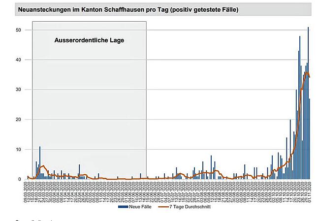 Überblick über die Neuansteckungen im Kanton Schaffhausen bis 1. November. Quelle: Lagebericht zur Covid-19-Pandemie des Gesundheitsamts ...