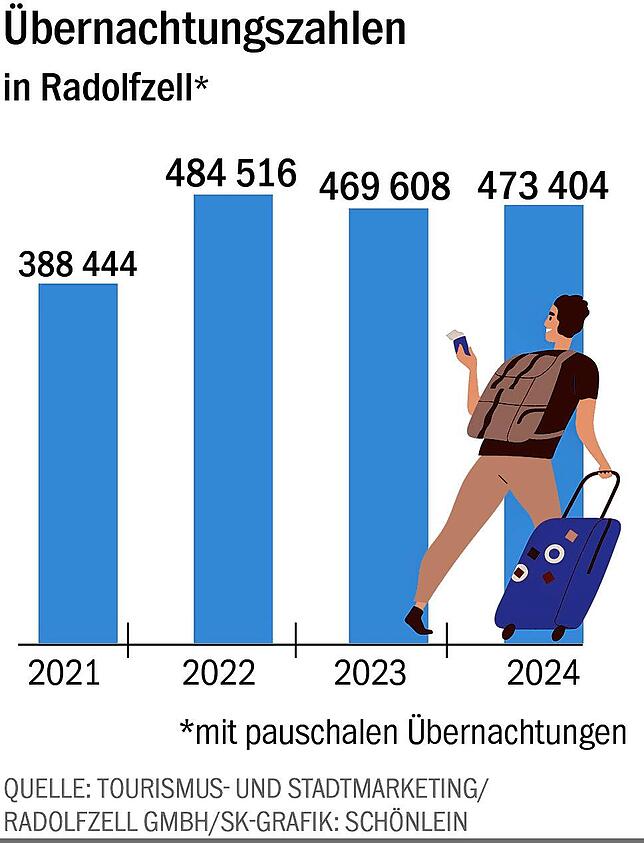 Bild 1: Tourismus am Bodensee: Mehr Probleme und trotzdem mehr Übernachtungen 2024 in Radolfzell