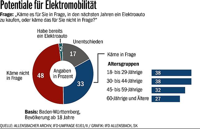 Bild 7: Auto unverzichtbar, Ja zu Tempolimit, wenig Begeisterung für S21: So denkt Baden-Württemberg über die Verkehrspolitik im Land
