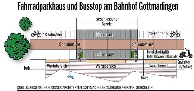 Bild 2: Das Dach soll Strom fürs Rathaus erzeugen: So wird das Fahrradparkhaus aussehen