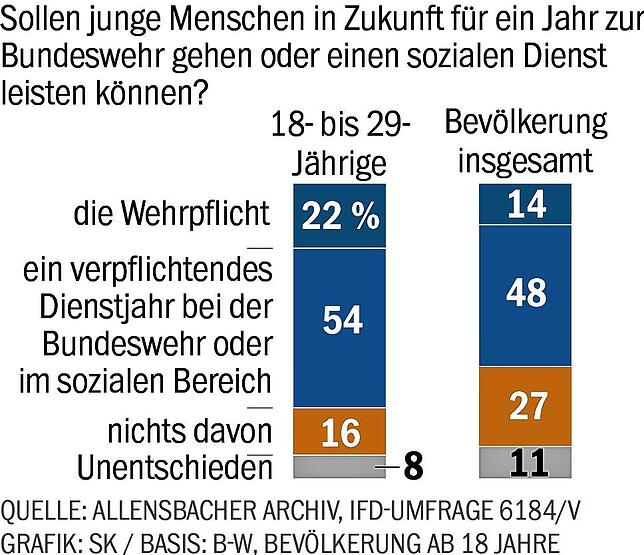Bild 1: Das macht Mut: Baden-Württemberger bekennen sich zur Landesverteidigung