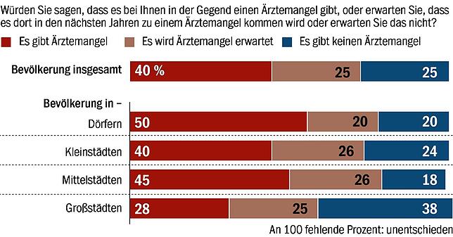 Weitverbreitete Klagen über Ärztemangel.