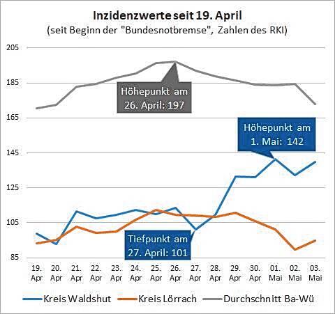 Die Inzidenz im Kreis Waldshut entwickelt sich gegen den Landestrend.