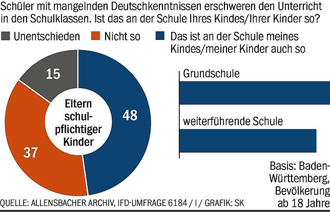 Bild 2: Baden-Württemberger sorgen sich wegen Deutsch-Defiziten: Schlechtes Zeugnis für das Bildungssystem