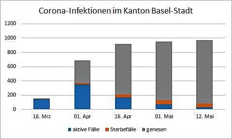 Seit Anfang April sinkt die Zahl der aktiven Corona-Fälle (blauer Balken) in Basel deutlich.