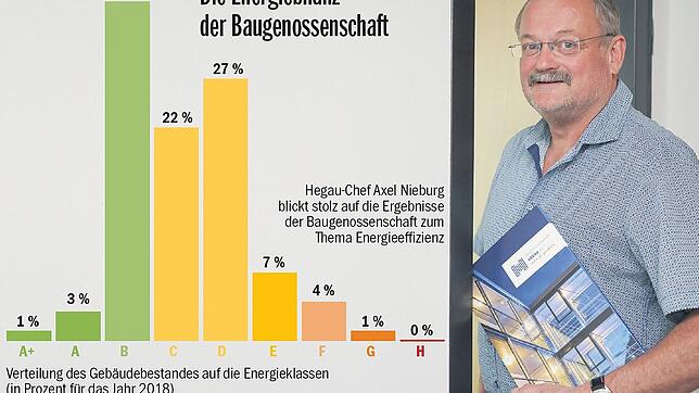 Ein Großteil der Gebäude ist bei der Baugenossenschaft Hegau inzwischen energetisch optimiert.