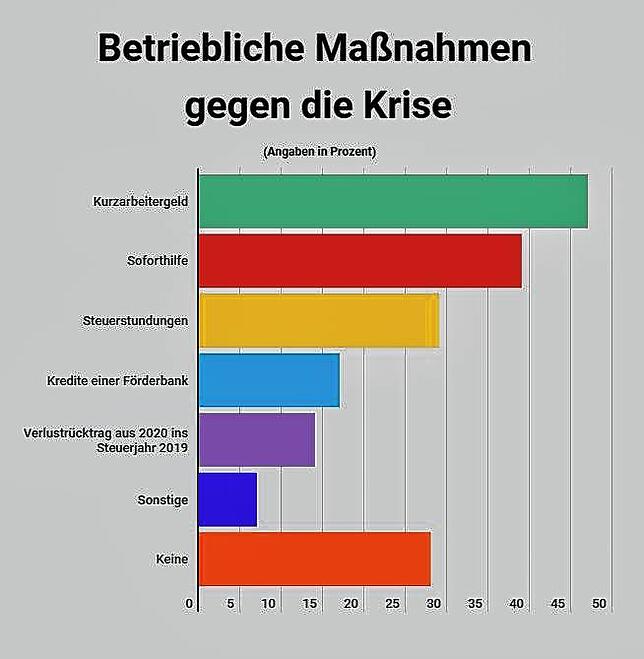 47 Prozent der Unternehmen haben auf die Kurzarbeit zurückgegriffen.